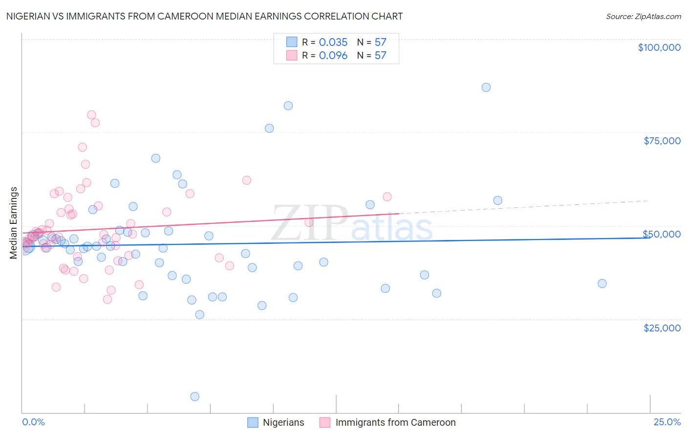 Nigerian vs Immigrants from Cameroon Median Earnings