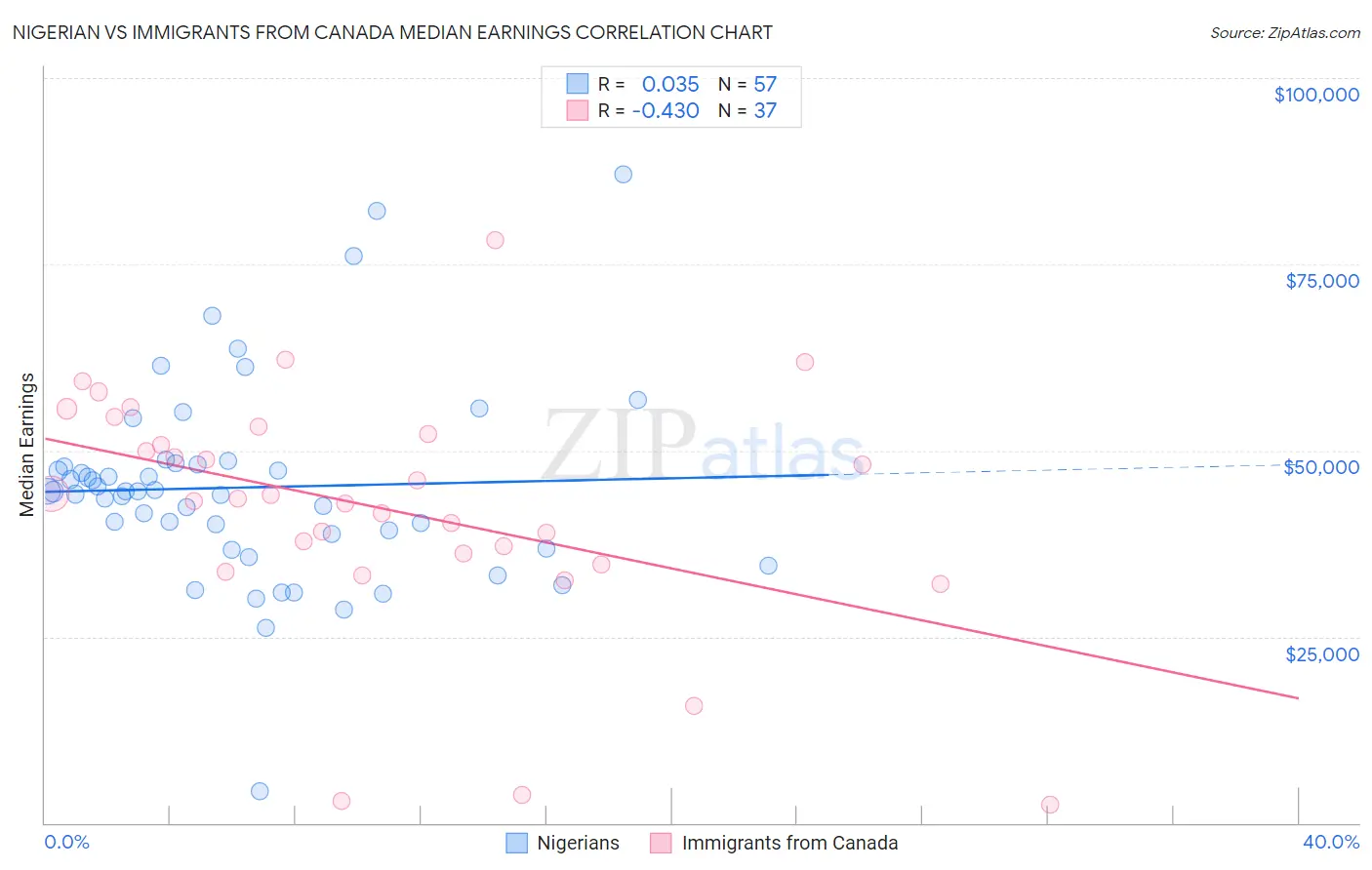 Nigerian vs Immigrants from Canada Median Earnings