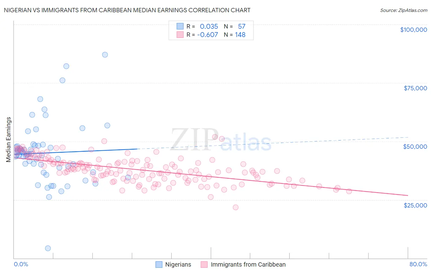 Nigerian vs Immigrants from Caribbean Median Earnings