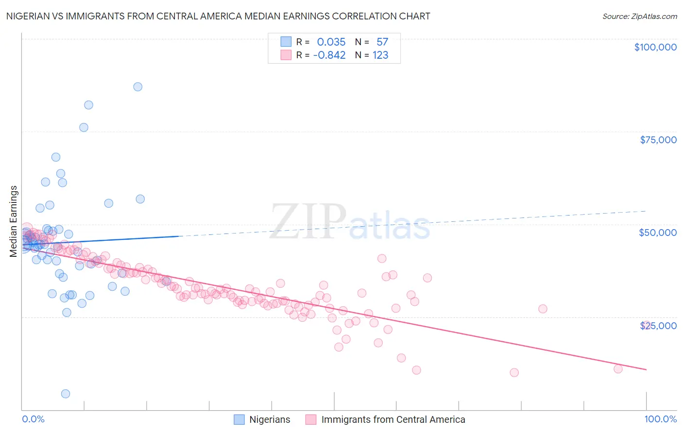 Nigerian vs Immigrants from Central America Median Earnings