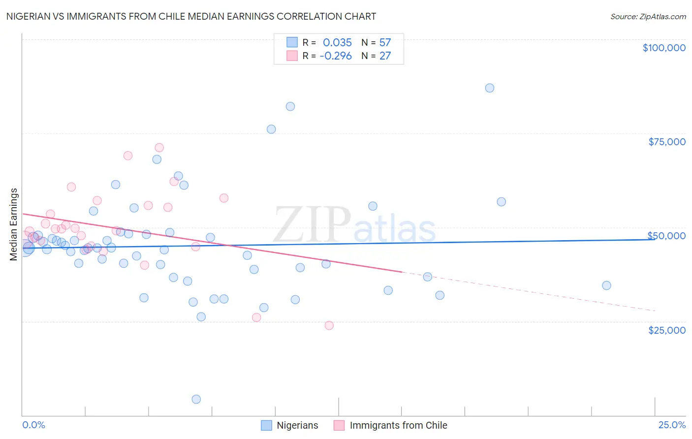 Nigerian vs Immigrants from Chile Median Earnings