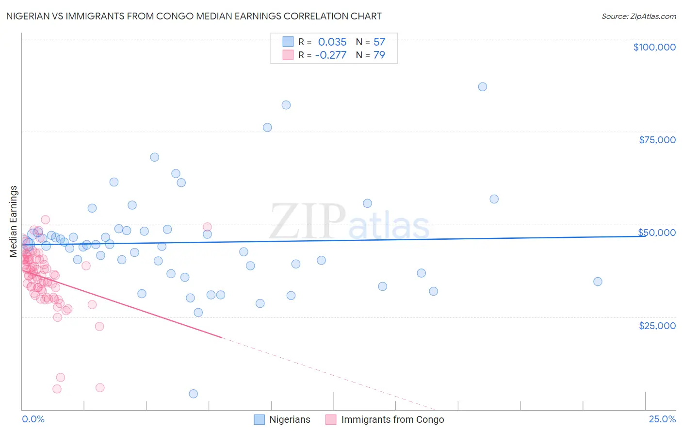 Nigerian vs Immigrants from Congo Median Earnings