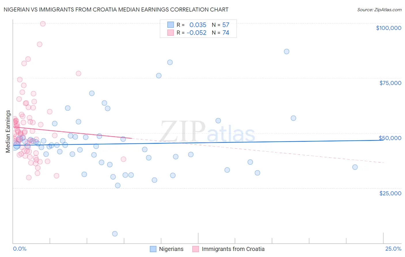 Nigerian vs Immigrants from Croatia Median Earnings