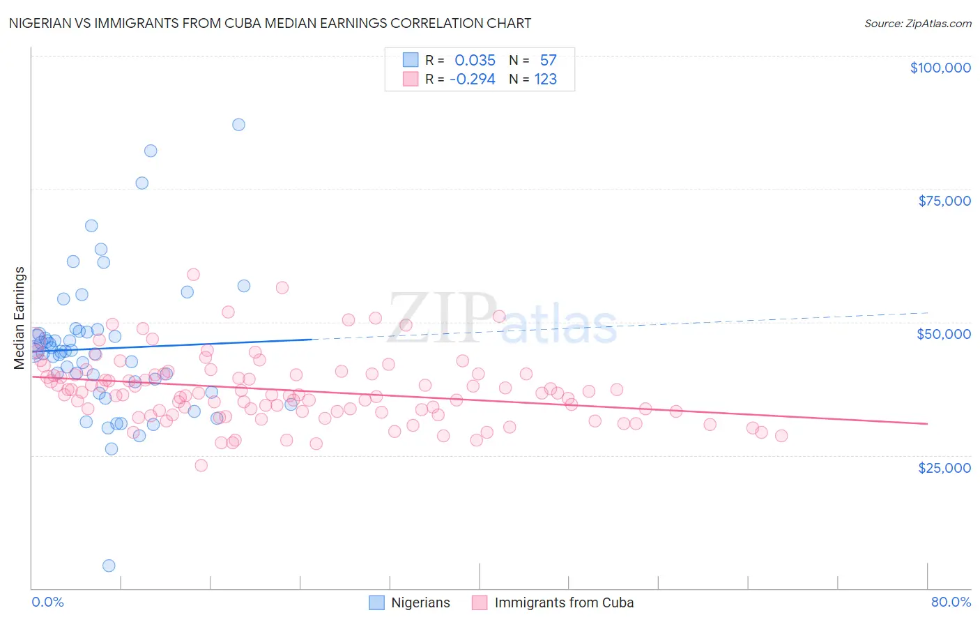 Nigerian vs Immigrants from Cuba Median Earnings