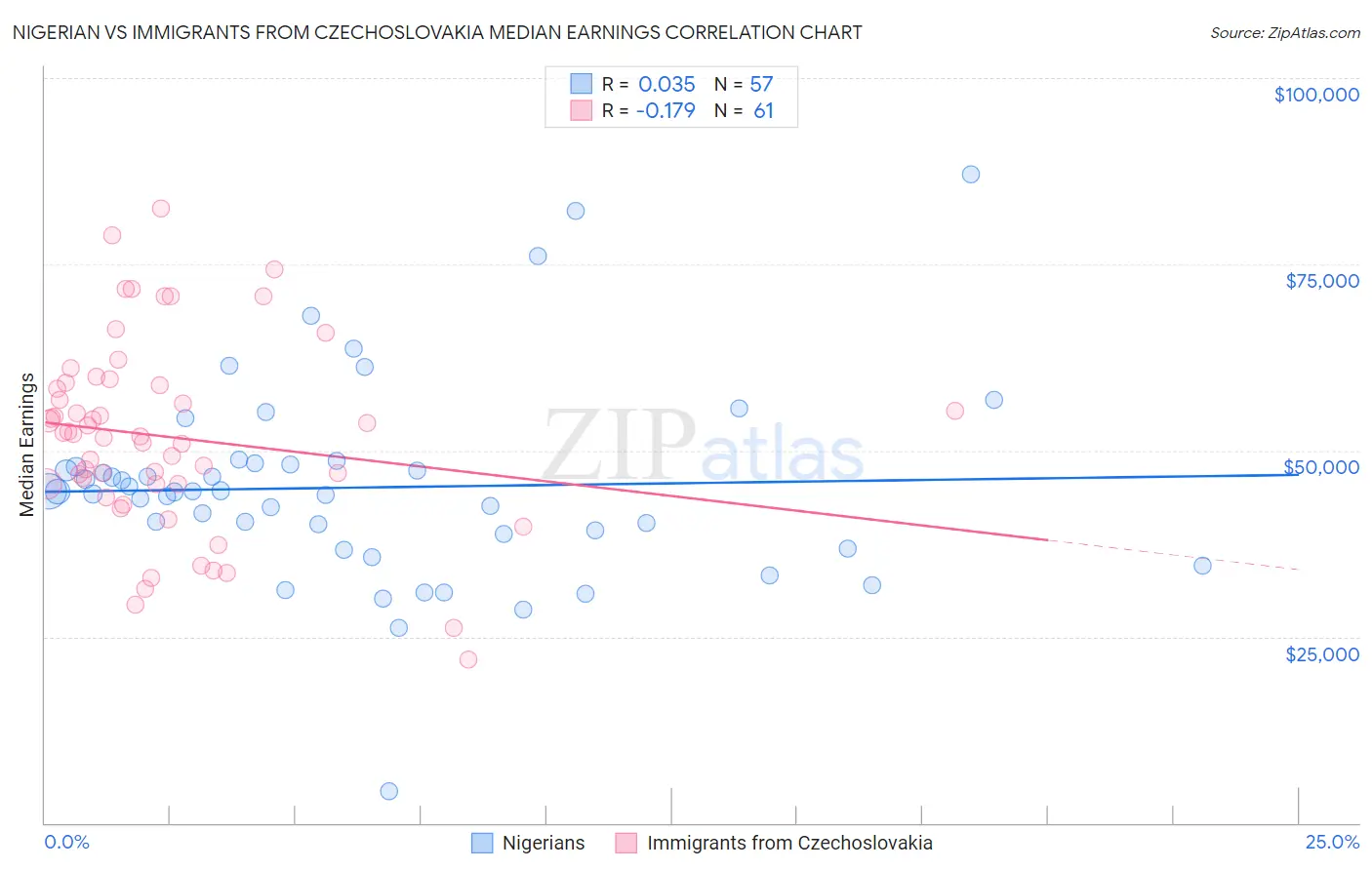 Nigerian vs Immigrants from Czechoslovakia Median Earnings