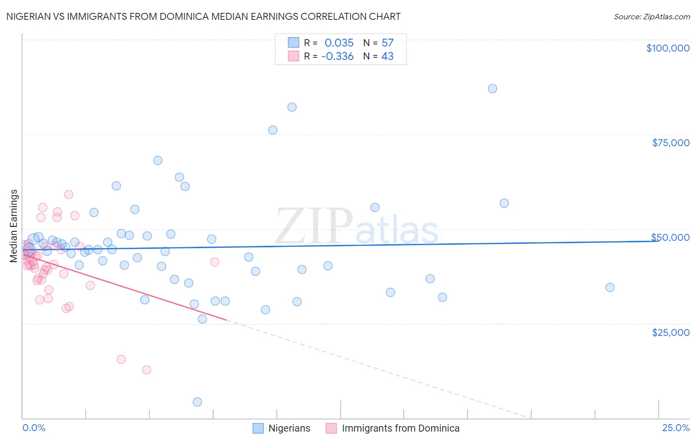 Nigerian vs Immigrants from Dominica Median Earnings