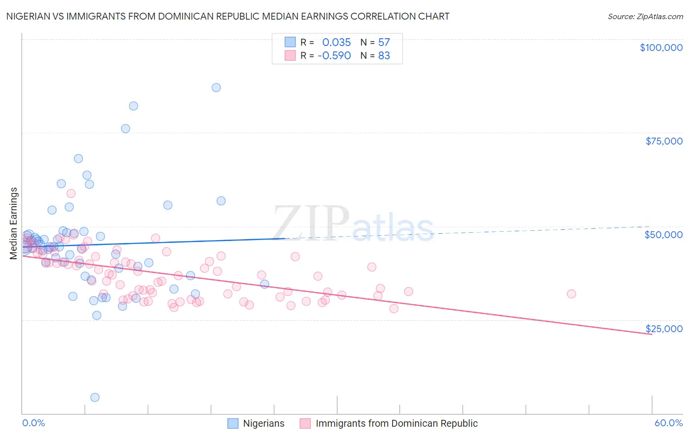 Nigerian vs Immigrants from Dominican Republic Median Earnings