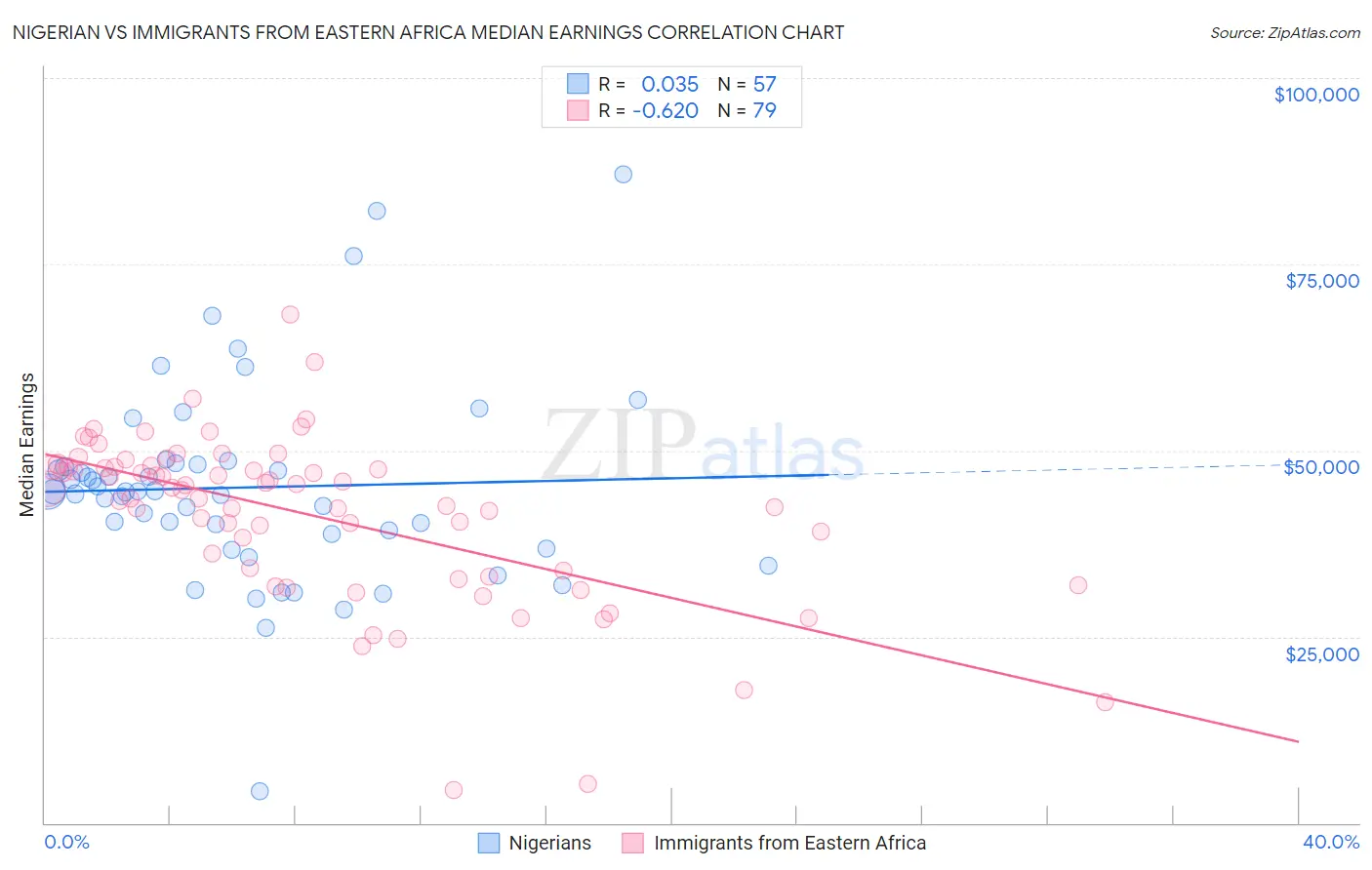 Nigerian vs Immigrants from Eastern Africa Median Earnings