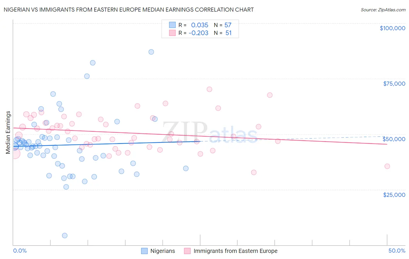 Nigerian vs Immigrants from Eastern Europe Median Earnings