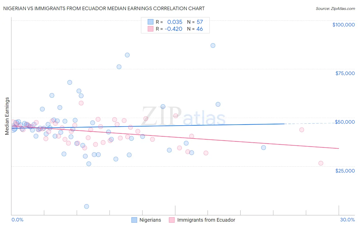 Nigerian vs Immigrants from Ecuador Median Earnings