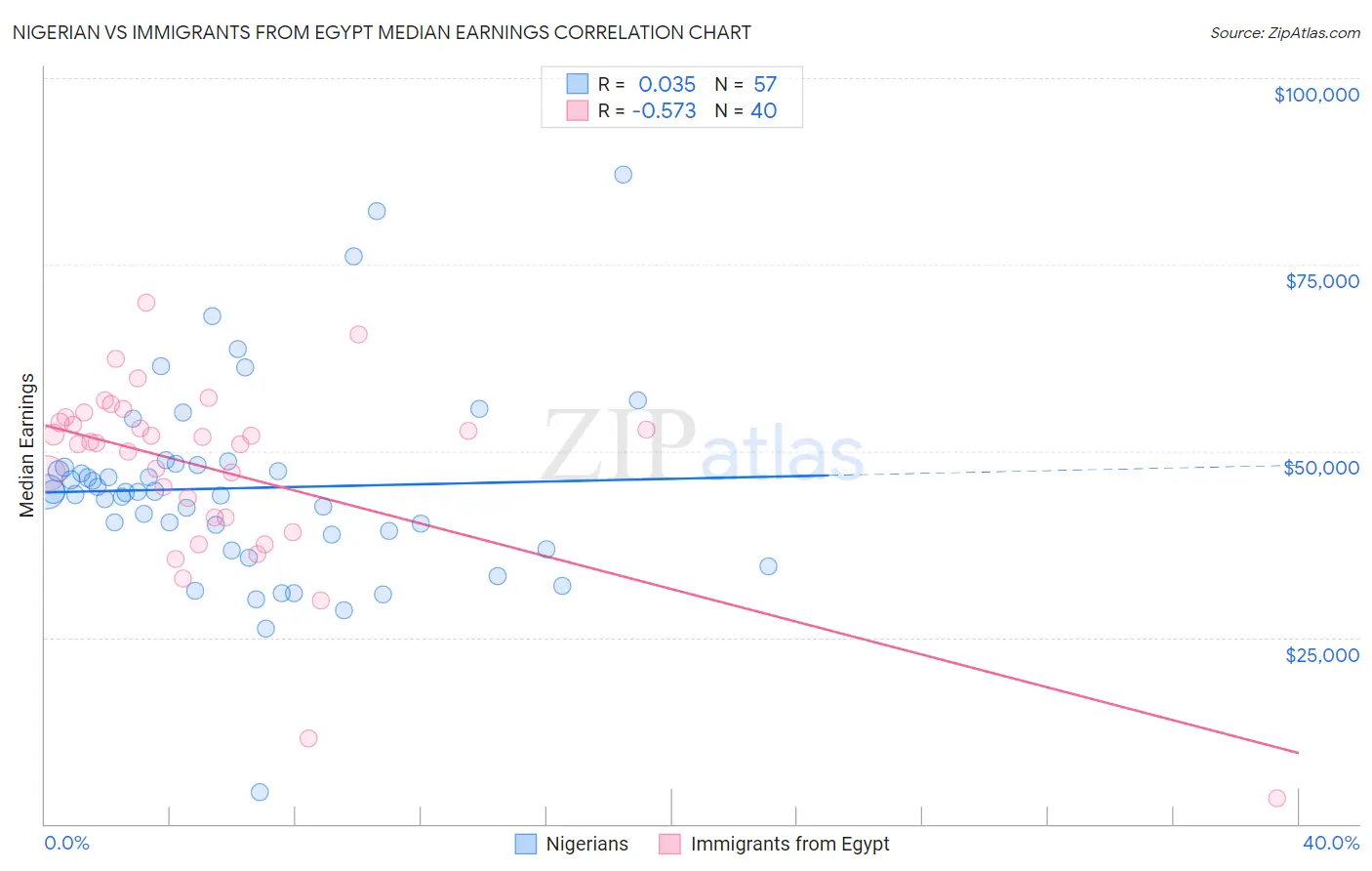 Nigerian vs Immigrants from Egypt Median Earnings