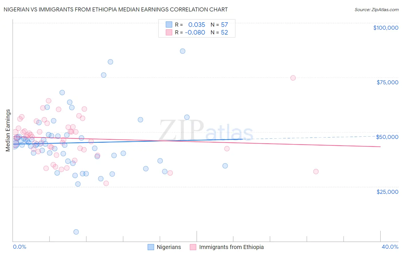 Nigerian vs Immigrants from Ethiopia Median Earnings