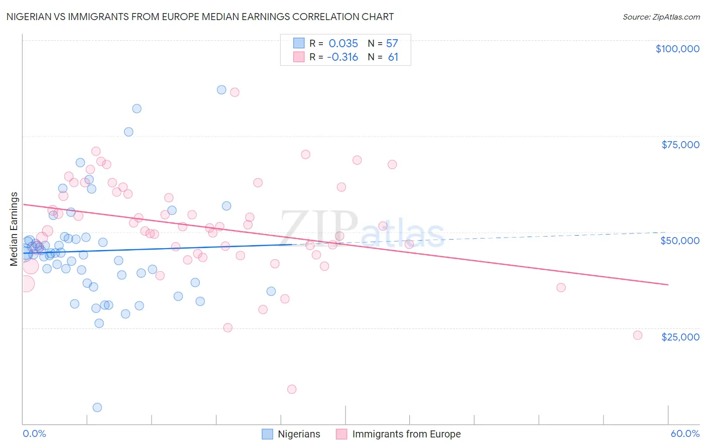 Nigerian vs Immigrants from Europe Median Earnings