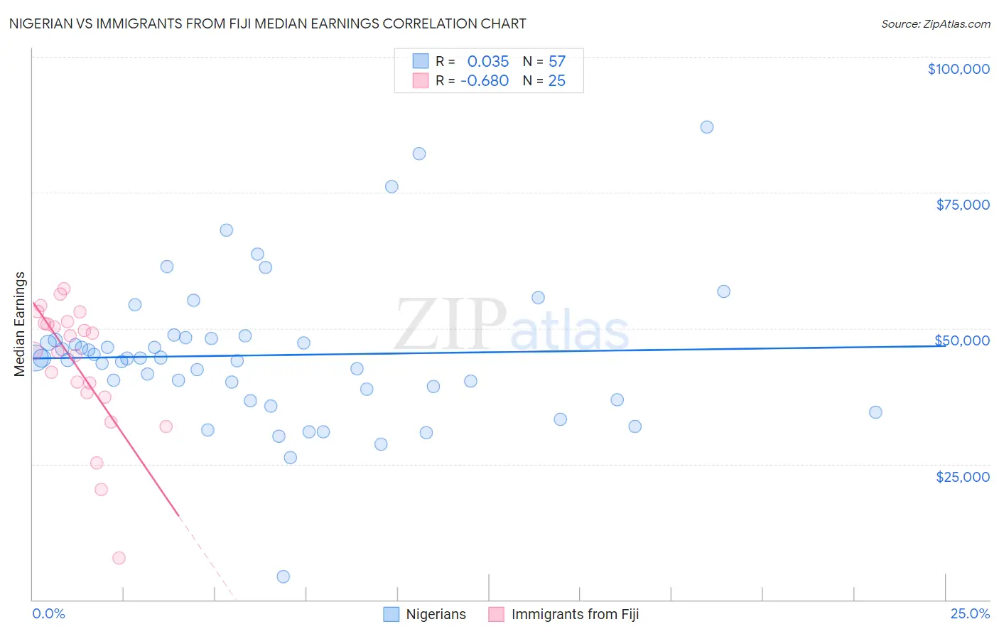 Nigerian vs Immigrants from Fiji Median Earnings