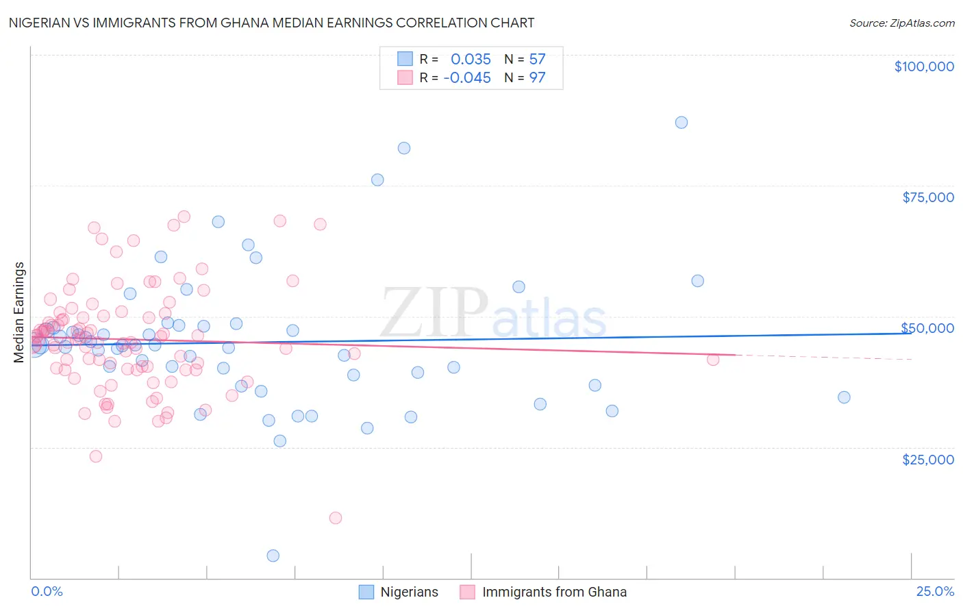 Nigerian vs Immigrants from Ghana Median Earnings