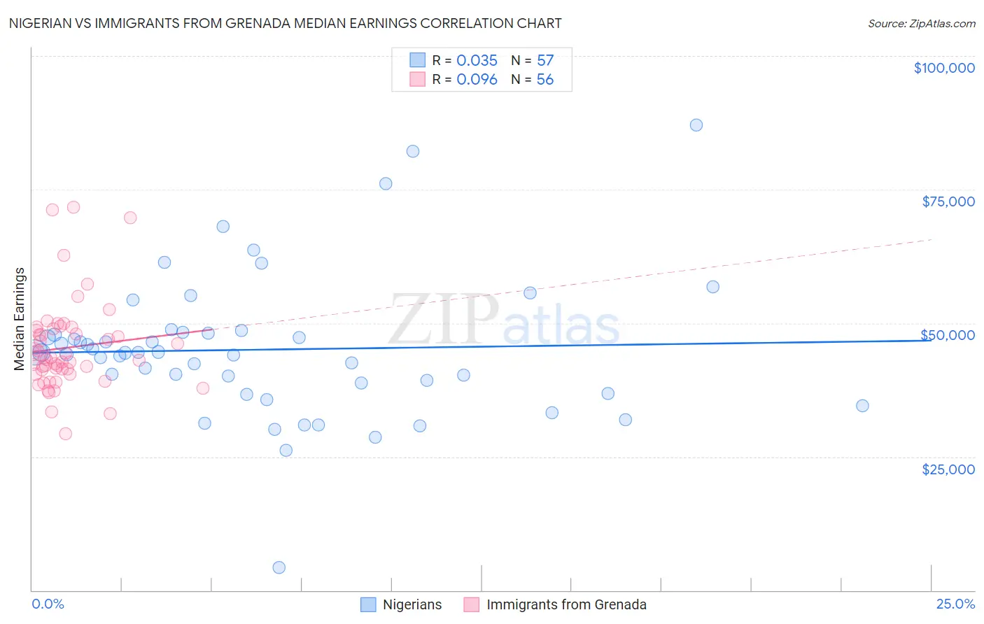 Nigerian vs Immigrants from Grenada Median Earnings