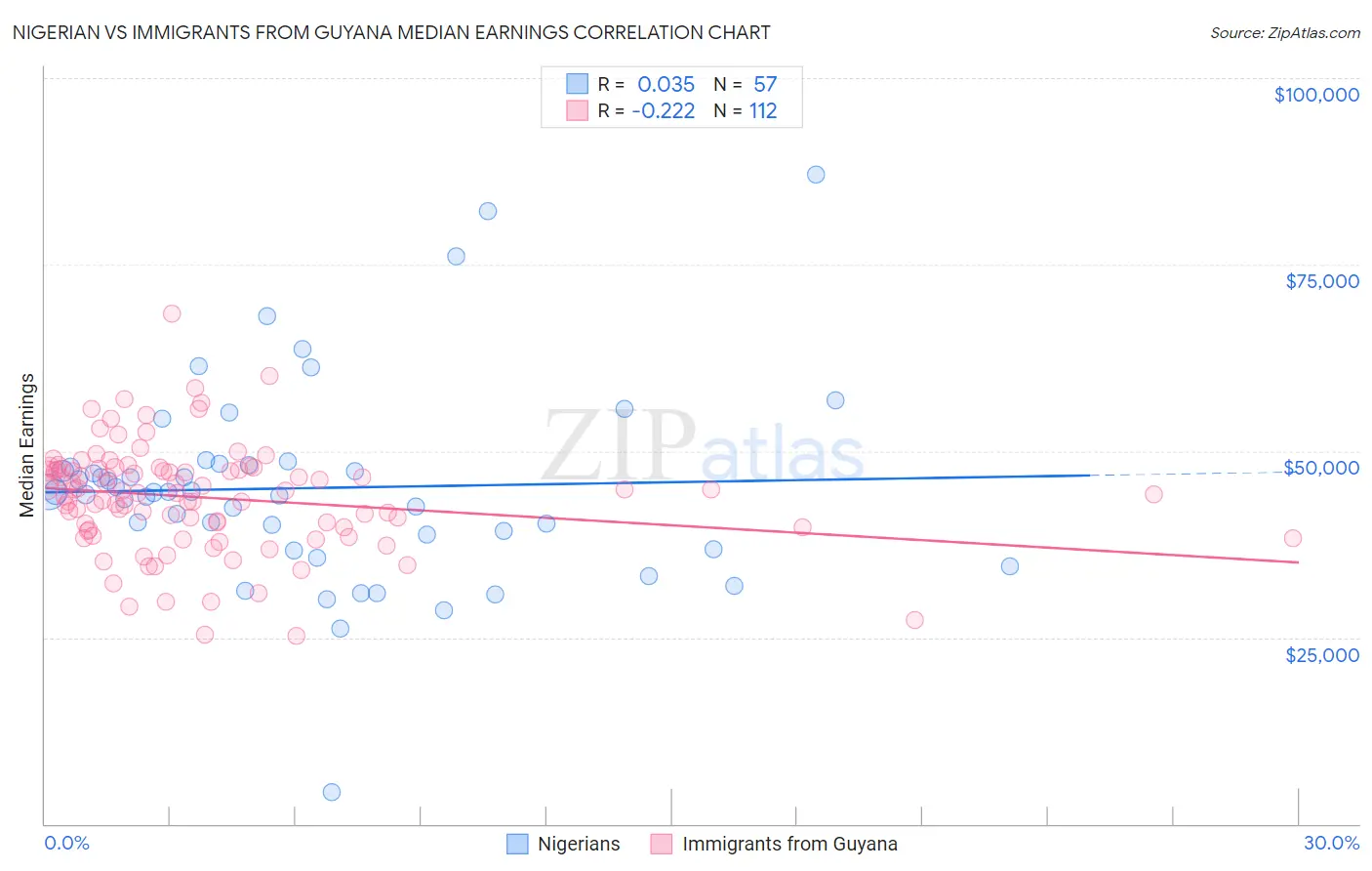 Nigerian vs Immigrants from Guyana Median Earnings