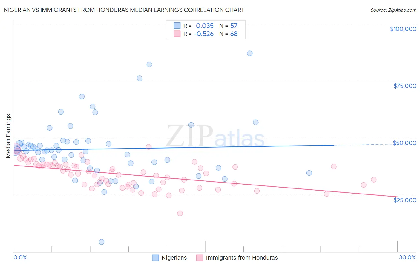 Nigerian vs Immigrants from Honduras Median Earnings
