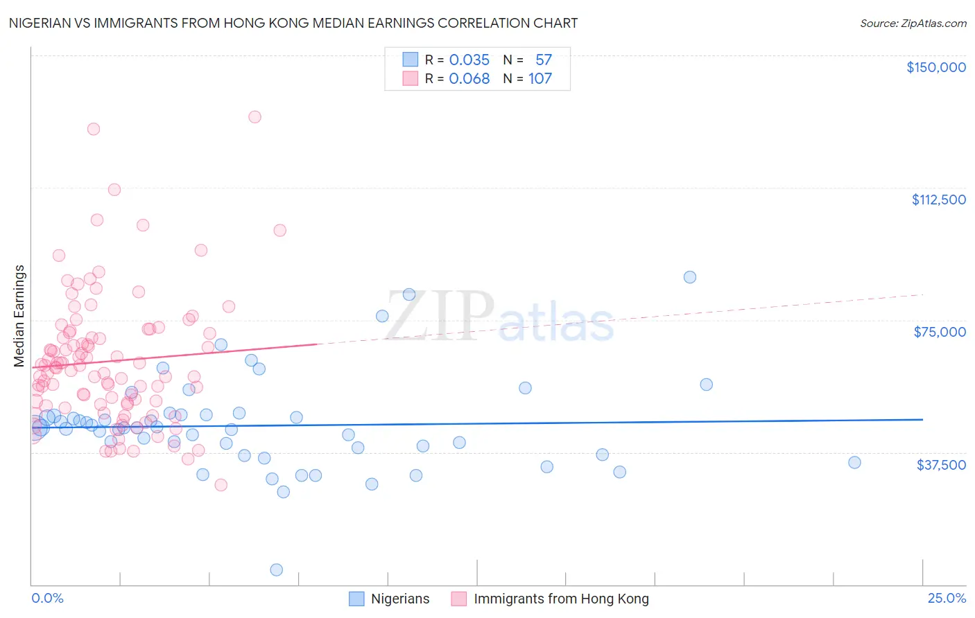 Nigerian vs Immigrants from Hong Kong Median Earnings