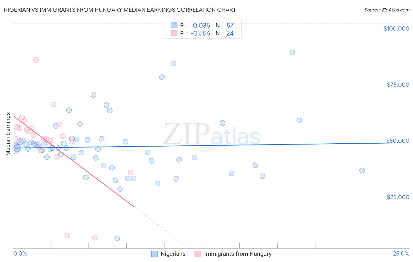 Nigerian vs Immigrants from Hungary Median Earnings
