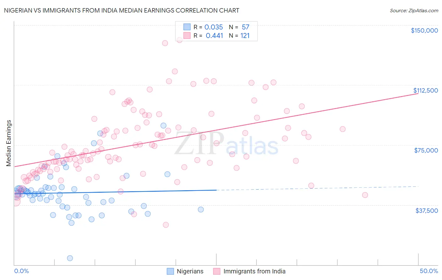 Nigerian vs Immigrants from India Median Earnings