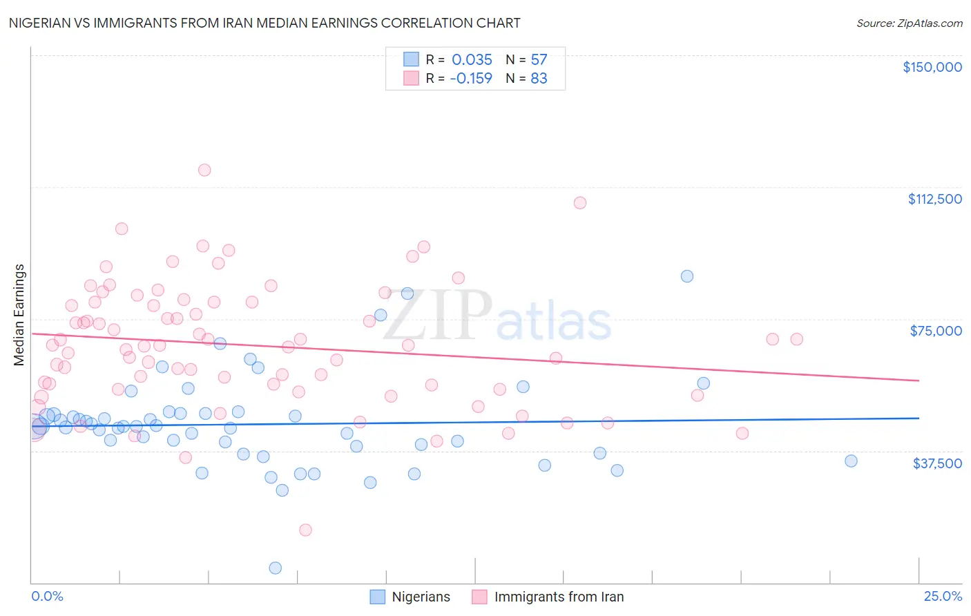 Nigerian vs Immigrants from Iran Median Earnings