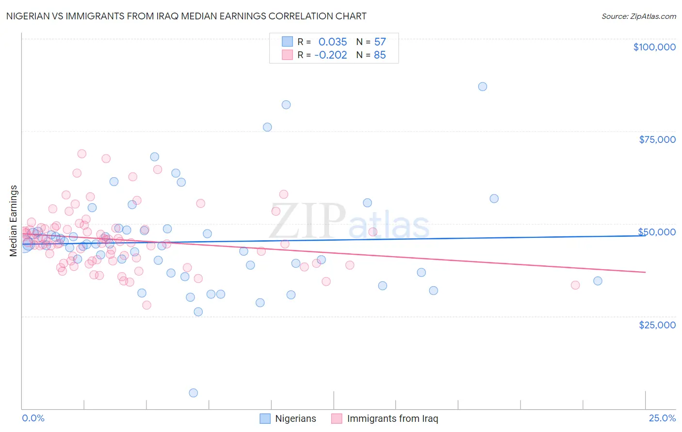 Nigerian vs Immigrants from Iraq Median Earnings