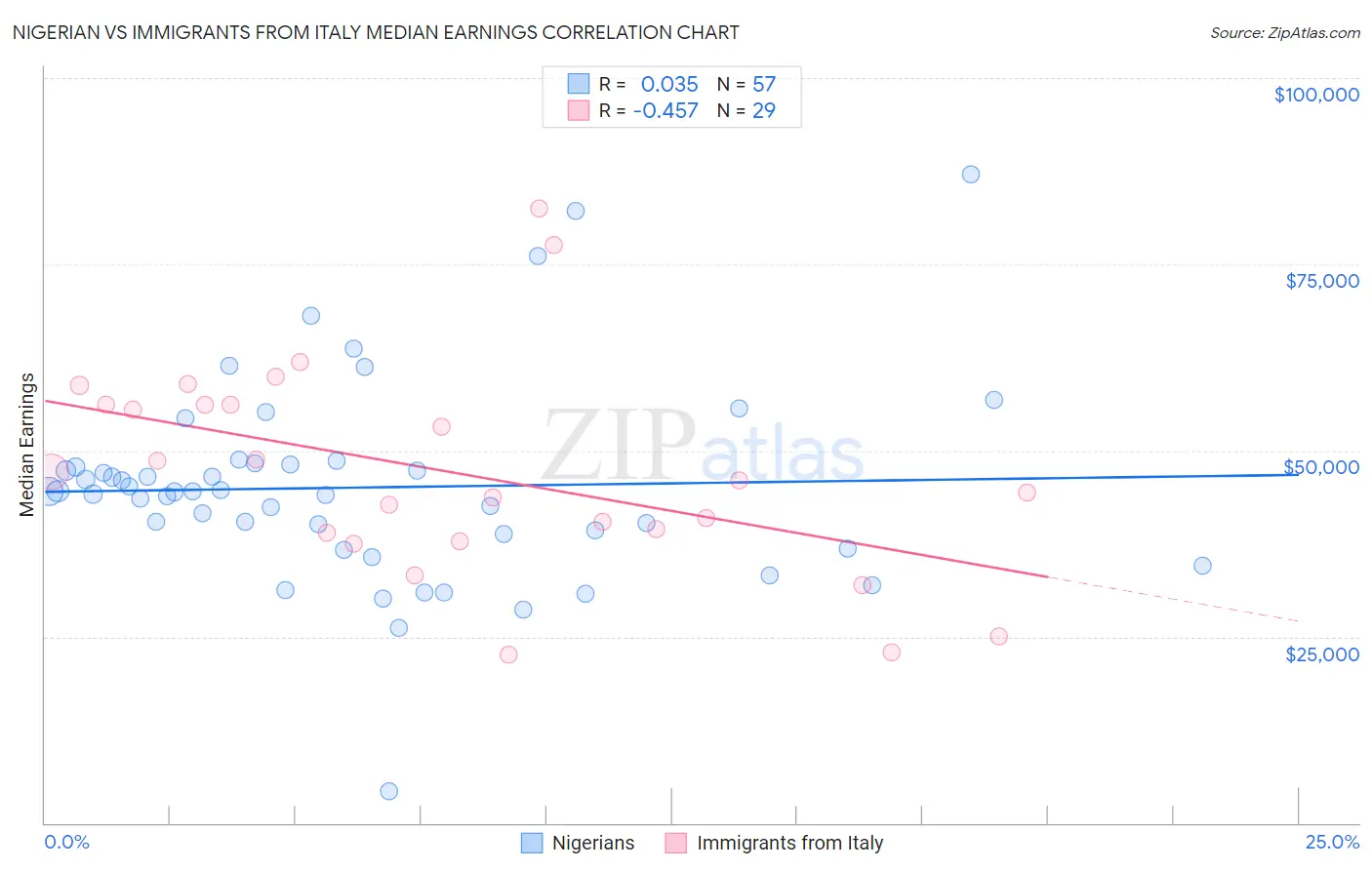 Nigerian vs Immigrants from Italy Median Earnings