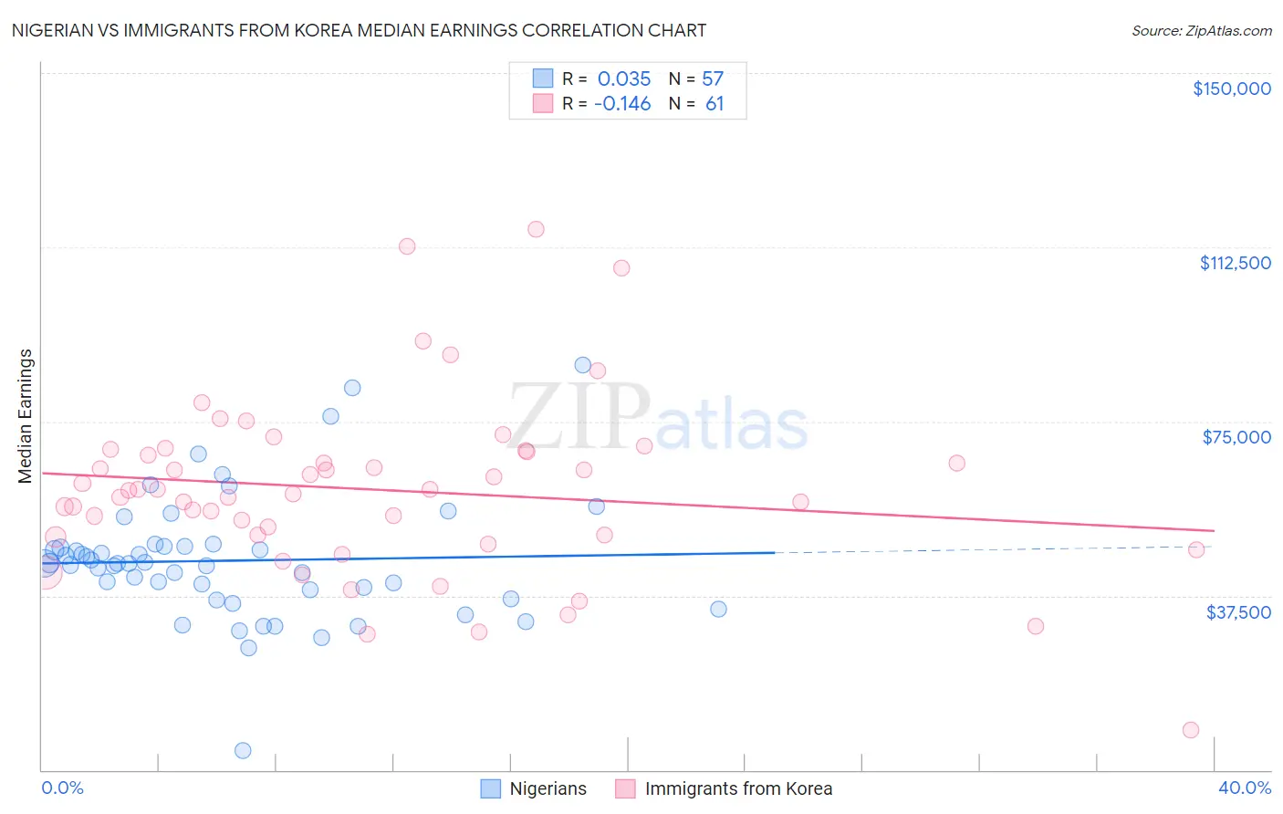 Nigerian vs Immigrants from Korea Median Earnings