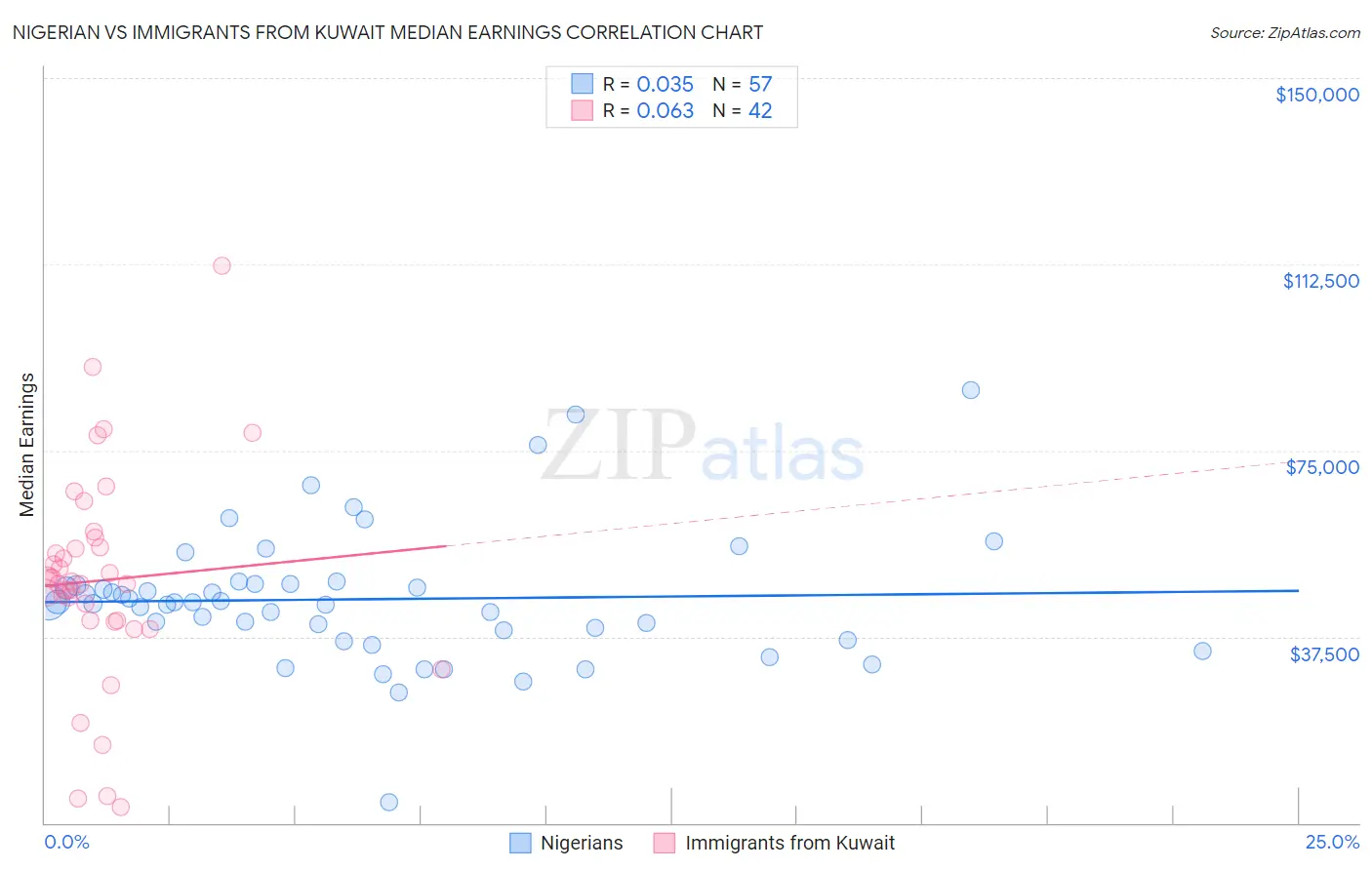 Nigerian vs Immigrants from Kuwait Median Earnings