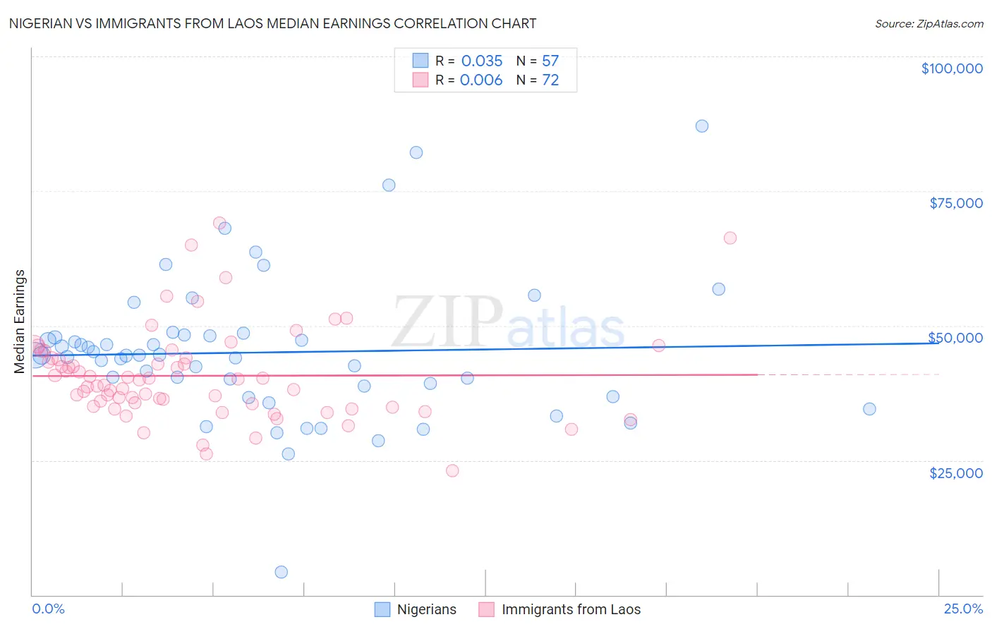 Nigerian vs Immigrants from Laos Median Earnings