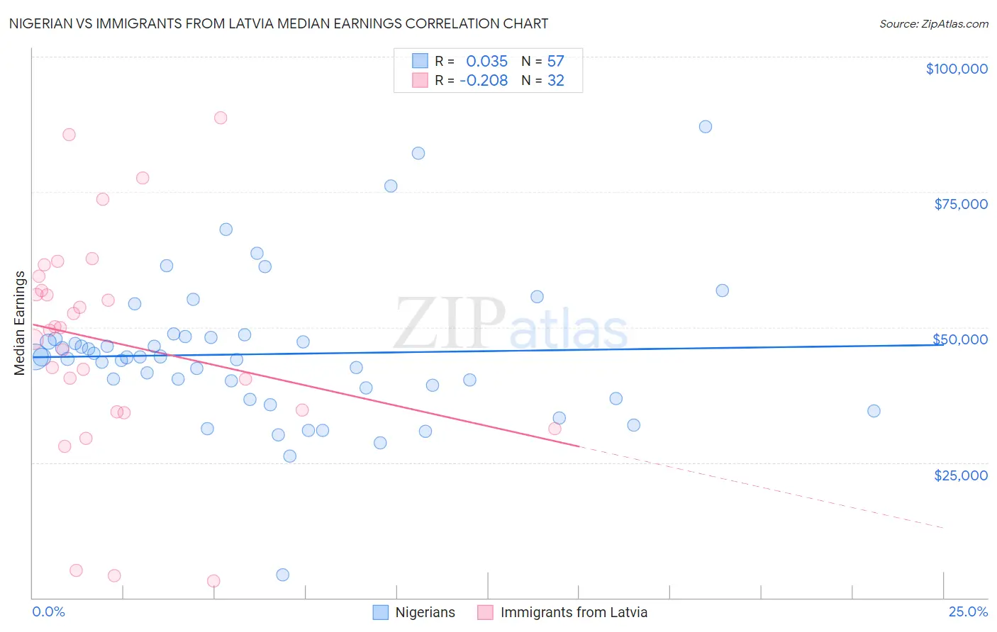 Nigerian vs Immigrants from Latvia Median Earnings