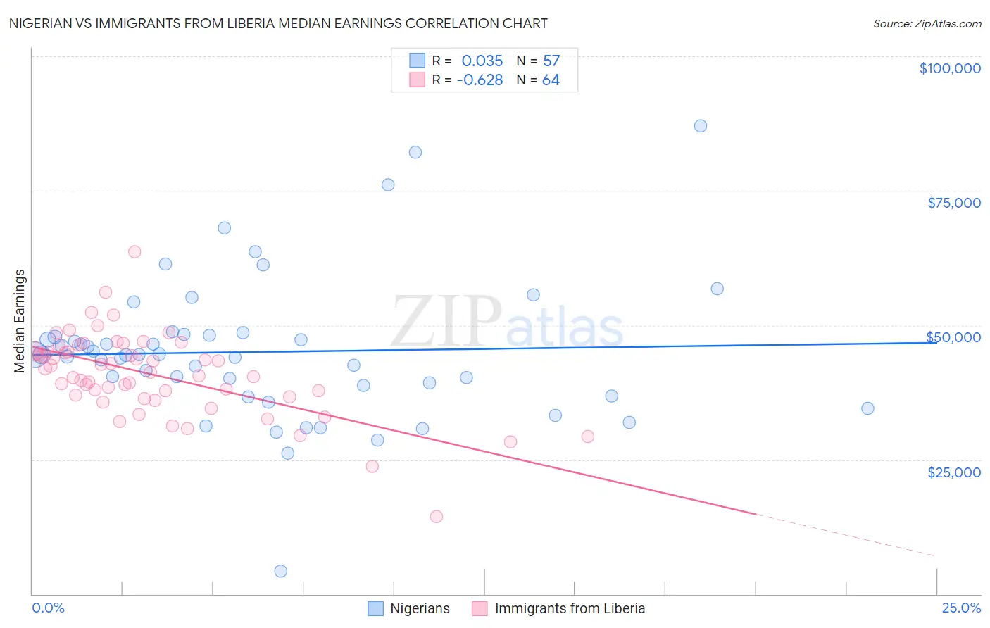 Nigerian vs Immigrants from Liberia Median Earnings