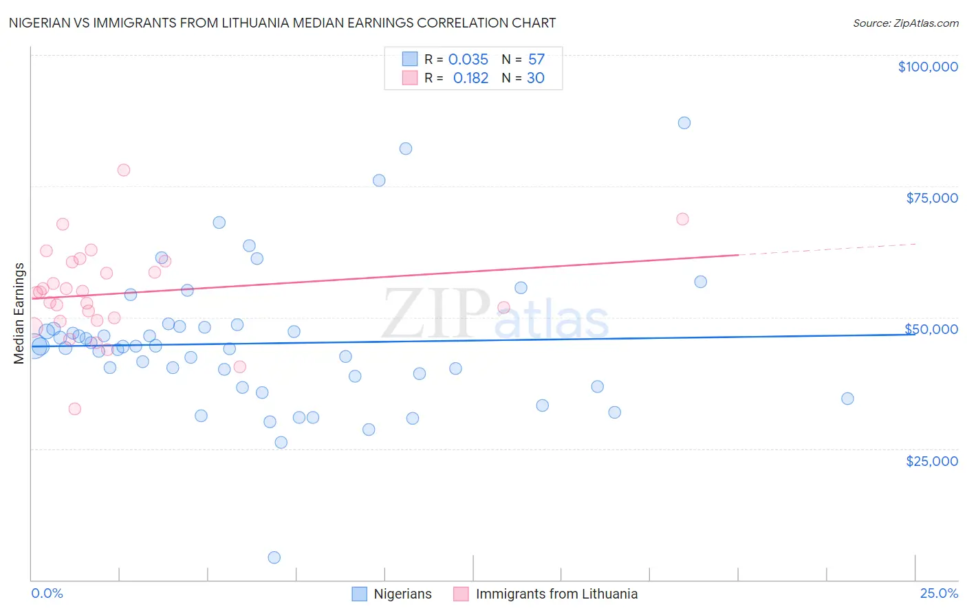 Nigerian vs Immigrants from Lithuania Median Earnings