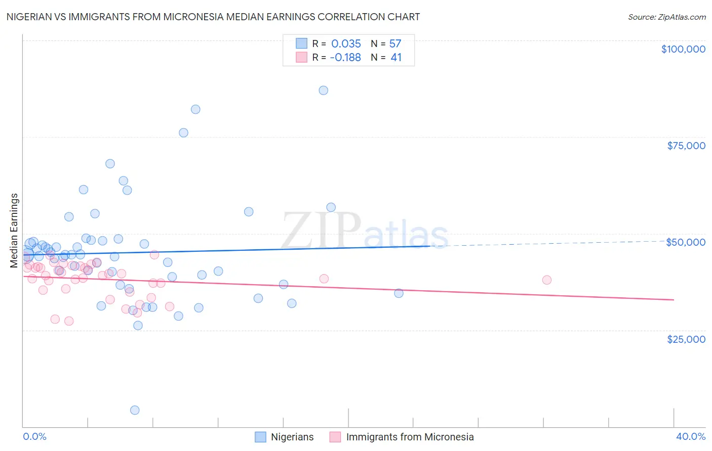Nigerian vs Immigrants from Micronesia Median Earnings