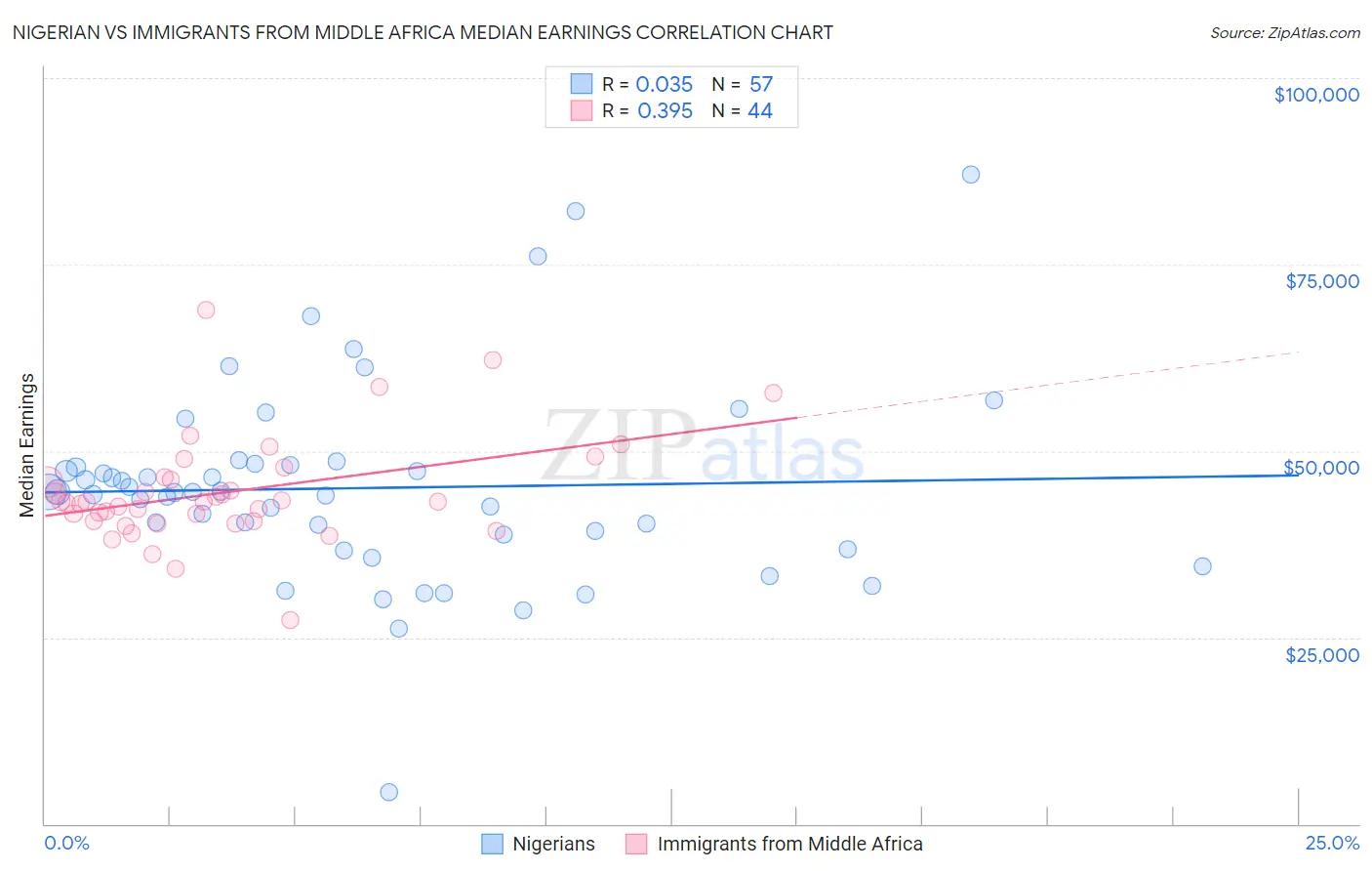 Nigerian vs Immigrants from Middle Africa Median Earnings