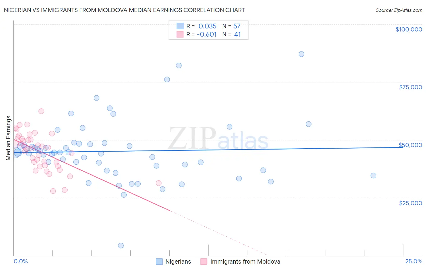 Nigerian vs Immigrants from Moldova Median Earnings