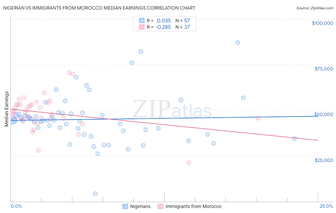 Nigerian vs Immigrants from Morocco Median Earnings