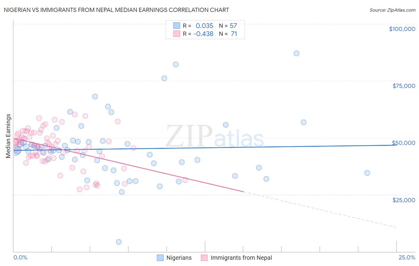 Nigerian vs Immigrants from Nepal Median Earnings