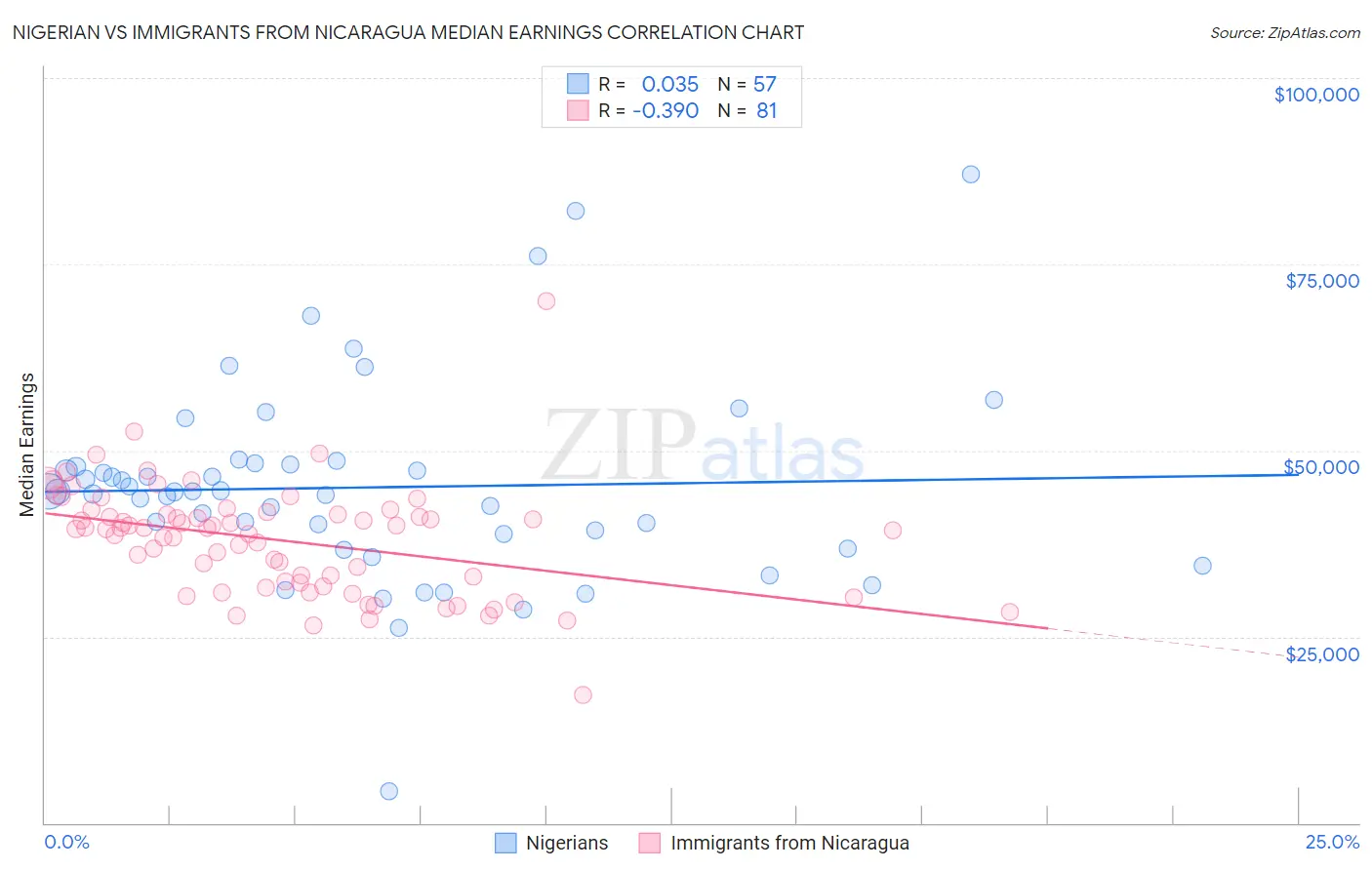 Nigerian vs Immigrants from Nicaragua Median Earnings