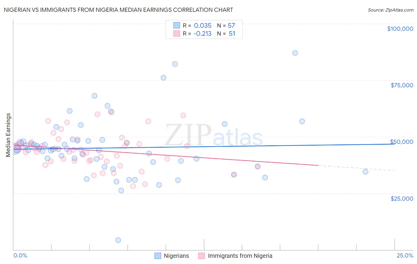 Nigerian vs Immigrants from Nigeria Median Earnings