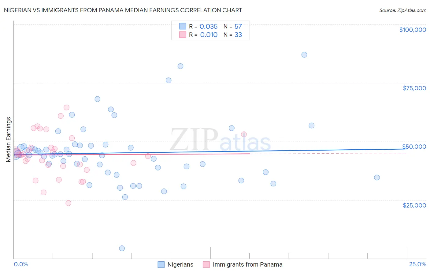 Nigerian vs Immigrants from Panama Median Earnings