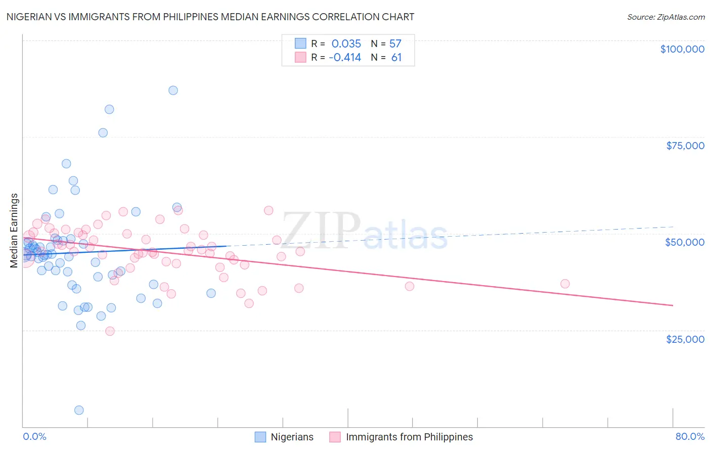 Nigerian vs Immigrants from Philippines Median Earnings