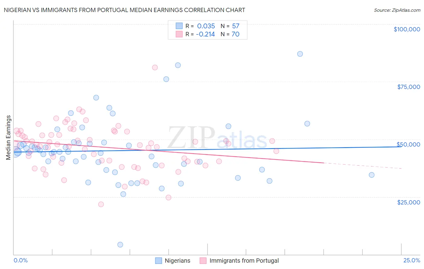 Nigerian vs Immigrants from Portugal Median Earnings