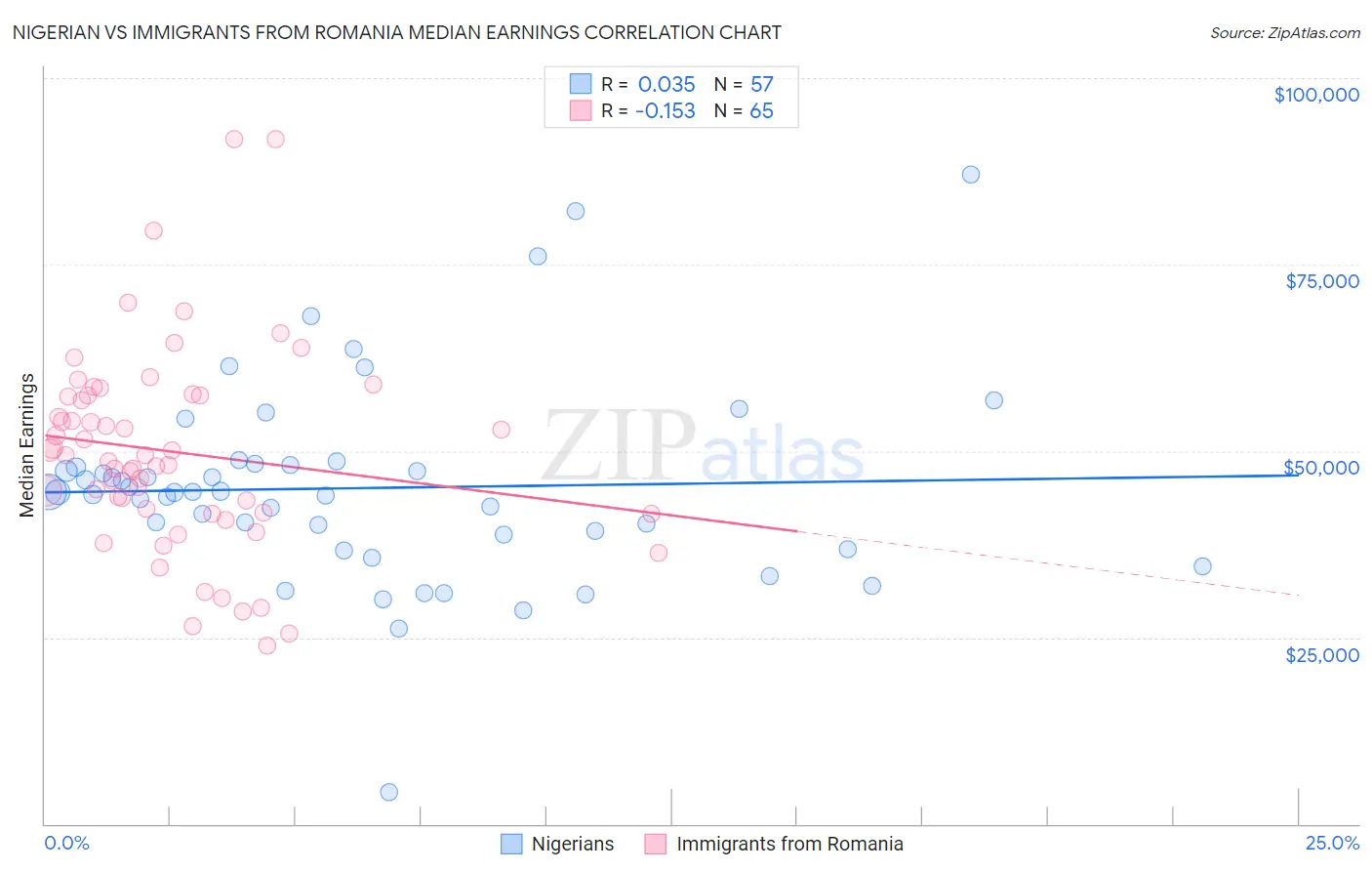 Nigerian vs Immigrants from Romania Median Earnings