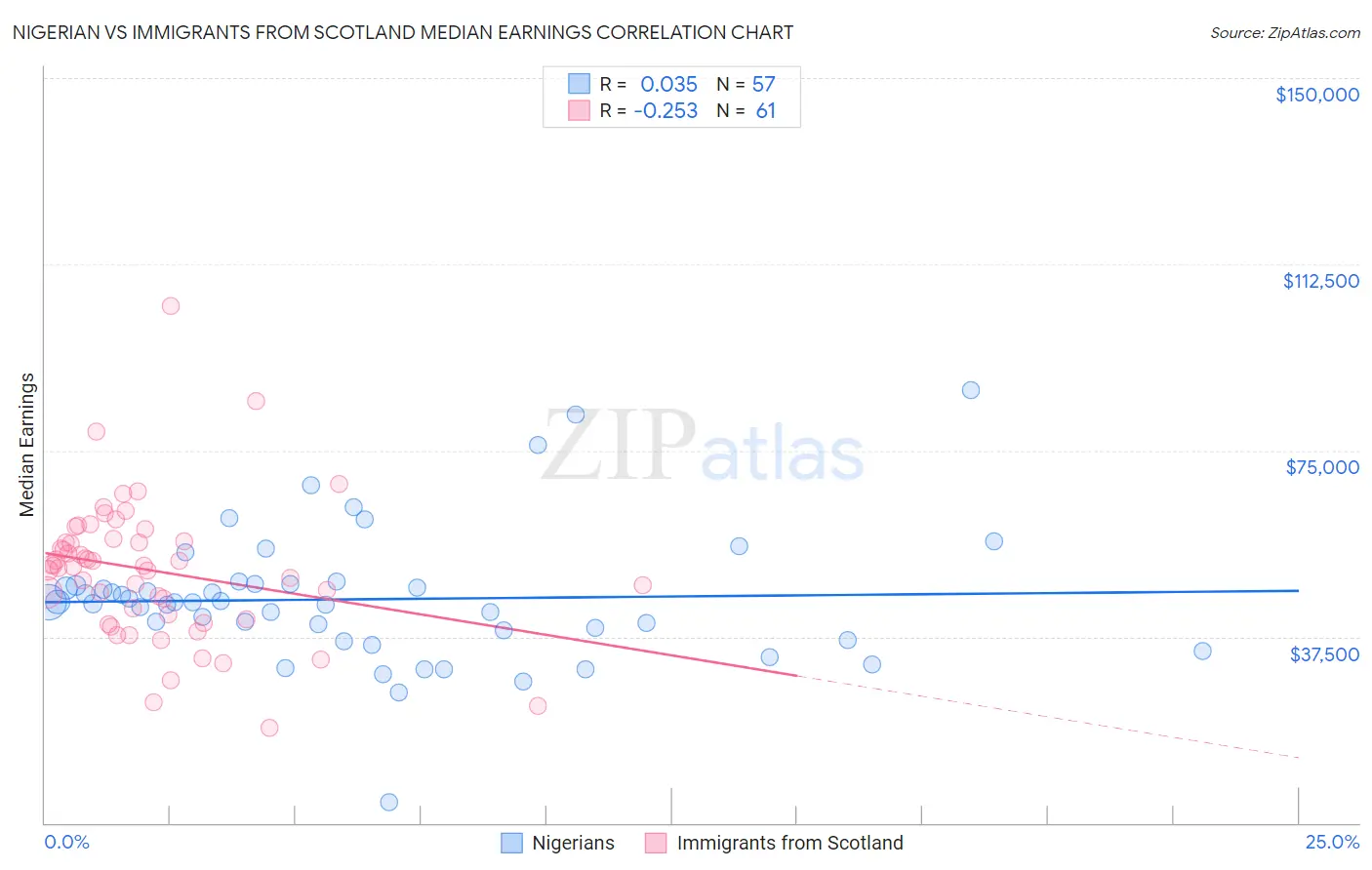 Nigerian vs Immigrants from Scotland Median Earnings