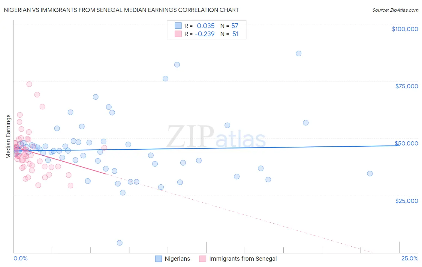 Nigerian vs Immigrants from Senegal Median Earnings