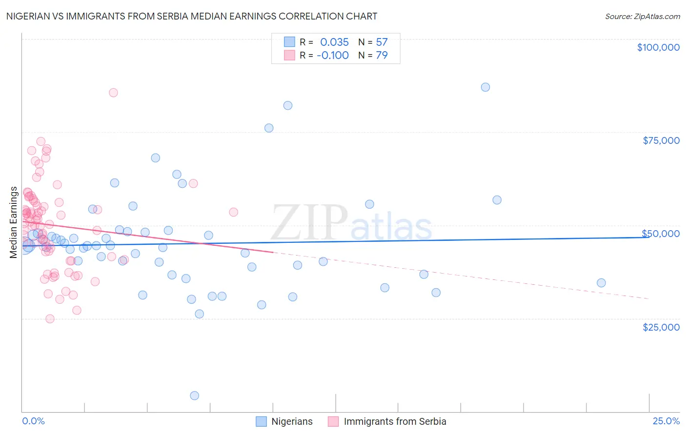 Nigerian vs Immigrants from Serbia Median Earnings