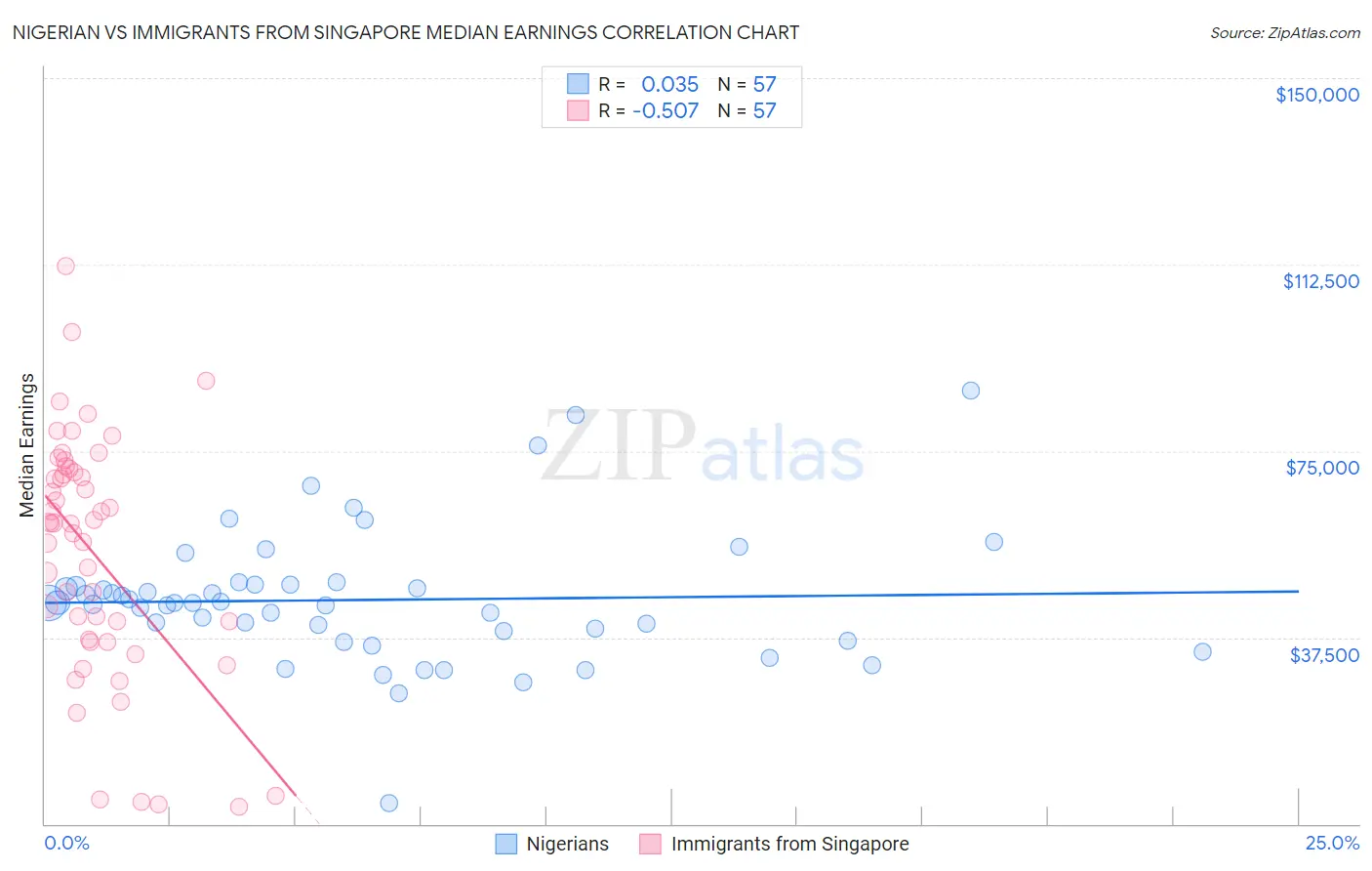 Nigerian vs Immigrants from Singapore Median Earnings