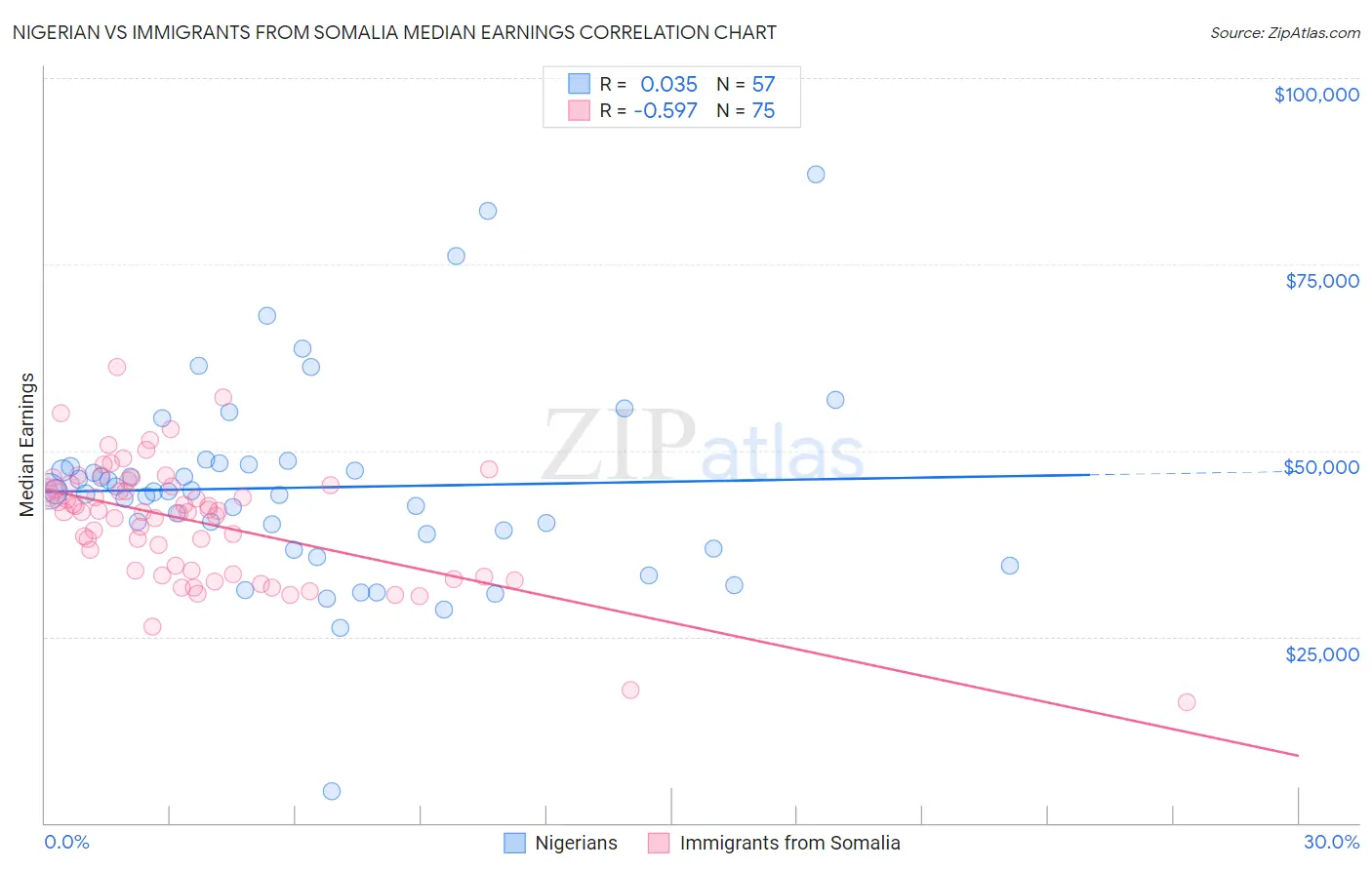Nigerian vs Immigrants from Somalia Median Earnings